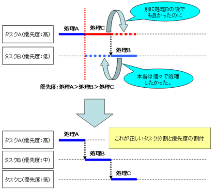 組込みシステムに必須のスケジューリングとは ─マルチタスク